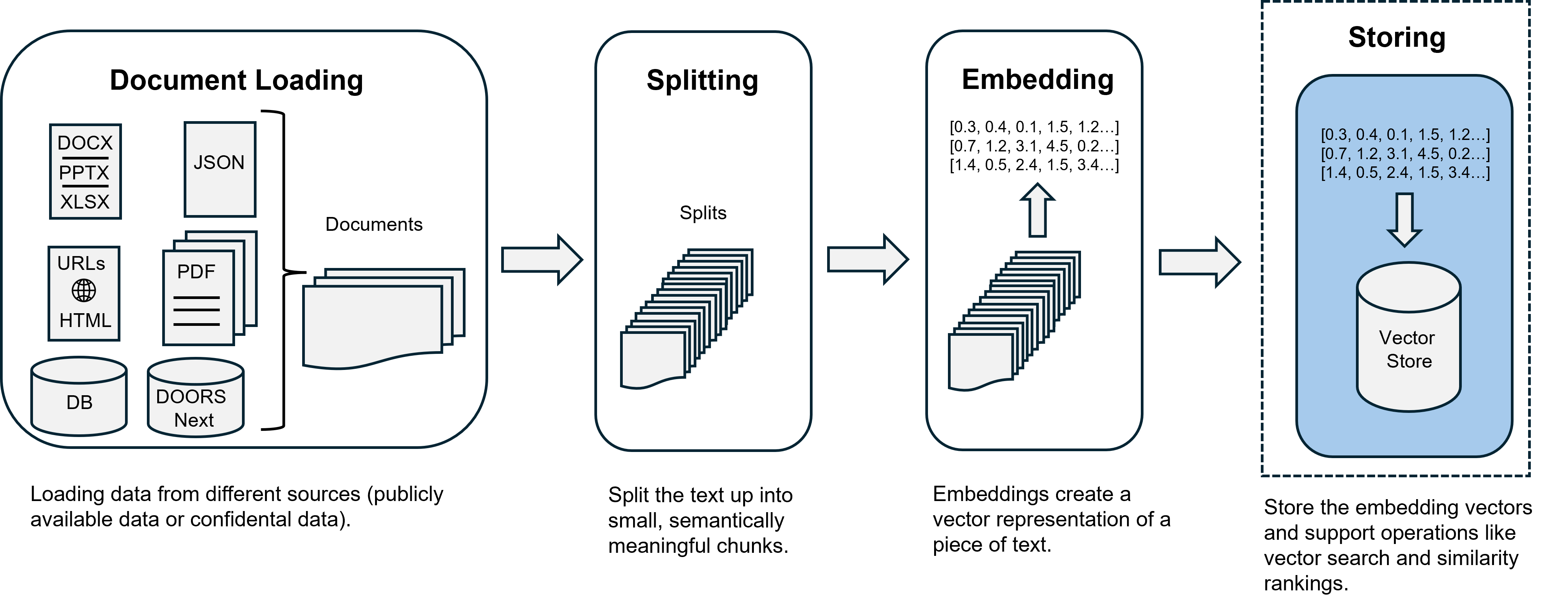 Text Loading, Splitting, Embedding and Storing